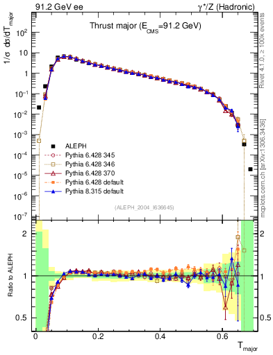 Plot of Tmajor in 91.2 GeV ee collisions