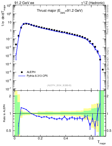 Plot of Tmajor in 91.2 GeV ee collisions