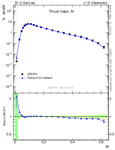 Plot of Tmajor in 91.2 GeV ee collisions