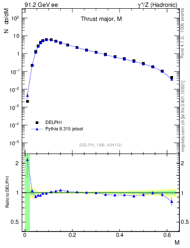 Plot of Tmajor in 91.2 GeV ee collisions