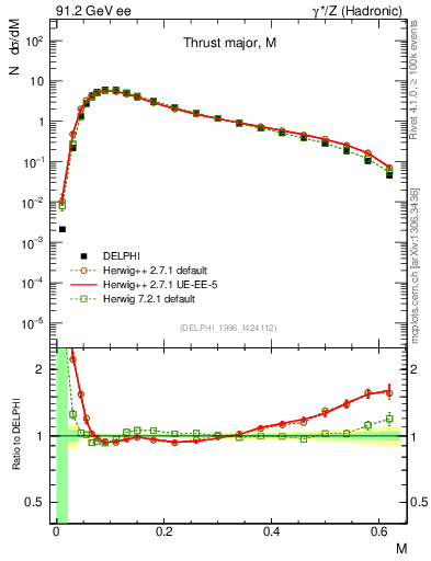 Plot of Tmajor in 91.2 GeV ee collisions