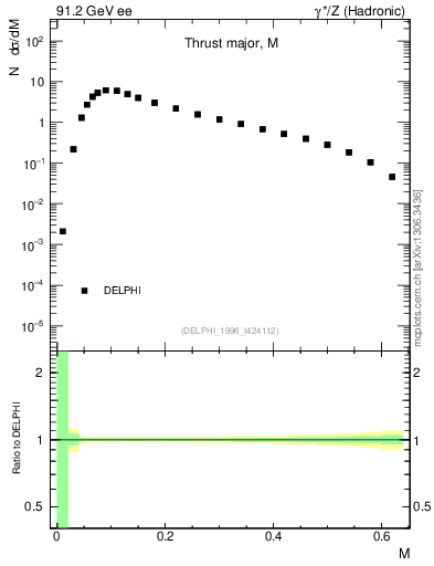 Plot of Tmajor in 91.2 GeV ee collisions
