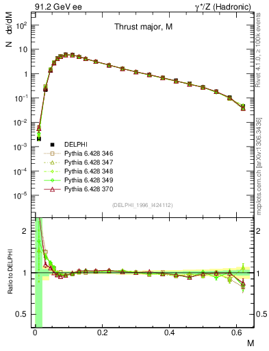 Plot of Tmajor in 91.2 GeV ee collisions