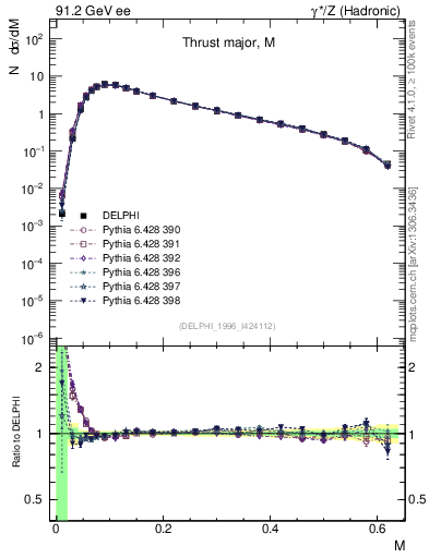 Plot of Tmajor in 91.2 GeV ee collisions