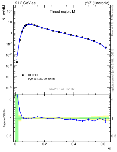 Plot of Tmajor in 91.2 GeV ee collisions