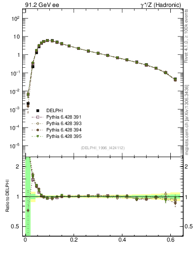 Plot of Tmajor in 91.2 GeV ee collisions