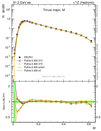 Plot of Tmajor in 91.2 GeV ee collisions