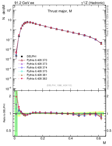 Plot of Tmajor in 91.2 GeV ee collisions
