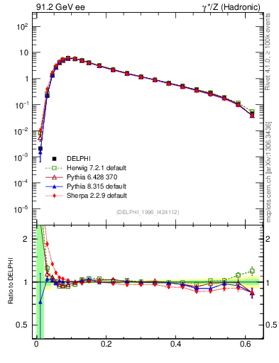 Plot of Tmajor in 91.2 GeV ee collisions