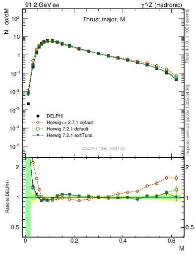 Plot of Tmajor in 91.2 GeV ee collisions