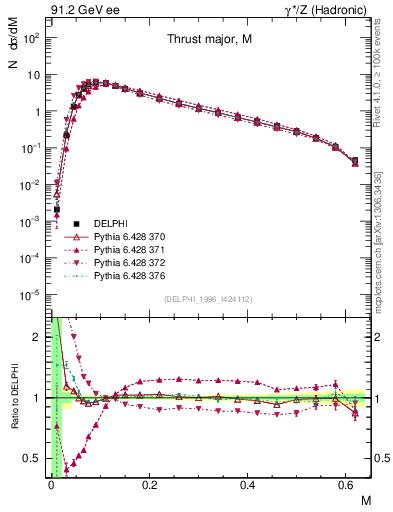 Plot of Tmajor in 91.2 GeV ee collisions
