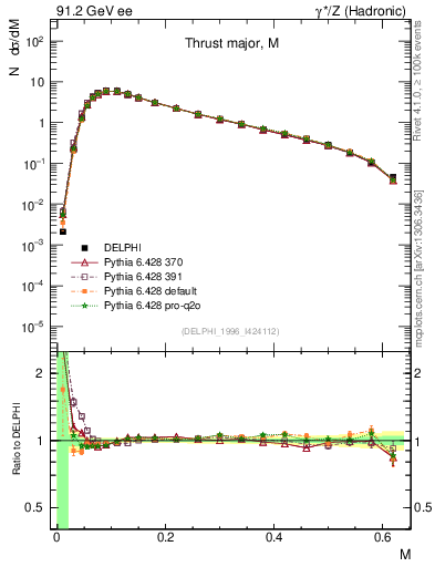 Plot of Tmajor in 91.2 GeV ee collisions