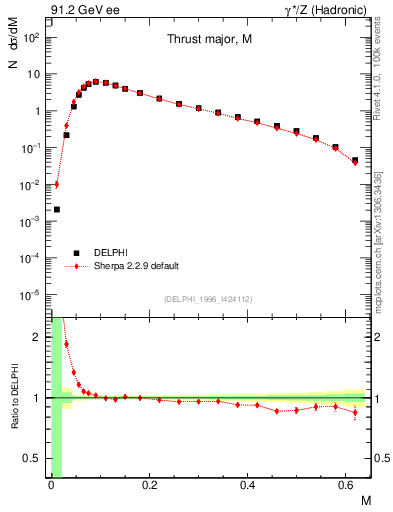Plot of Tmajor in 91.2 GeV ee collisions