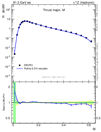 Plot of Tmajor in 91.2 GeV ee collisions