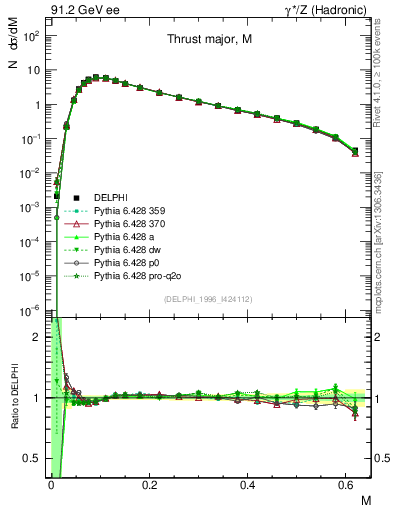 Plot of Tmajor in 91.2 GeV ee collisions