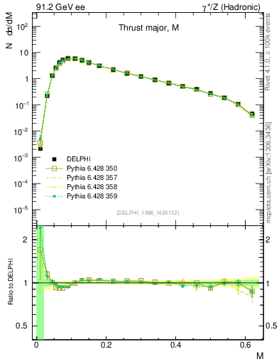 Plot of Tmajor in 91.2 GeV ee collisions