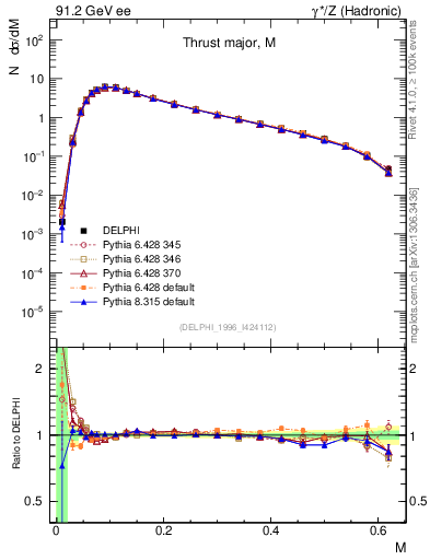Plot of Tmajor in 91.2 GeV ee collisions