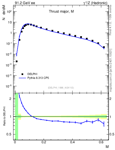 Plot of Tmajor in 91.2 GeV ee collisions