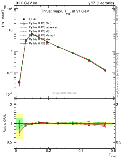 Plot of Tmajor in 91.2 GeV ee collisions