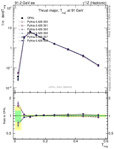 Plot of Tmajor in 91.2 GeV ee collisions