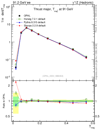 Plot of Tmajor in 91.2 GeV ee collisions