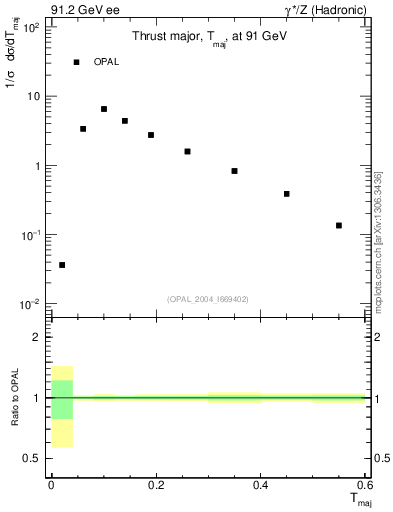 Plot of Tmajor in 91.2 GeV ee collisions