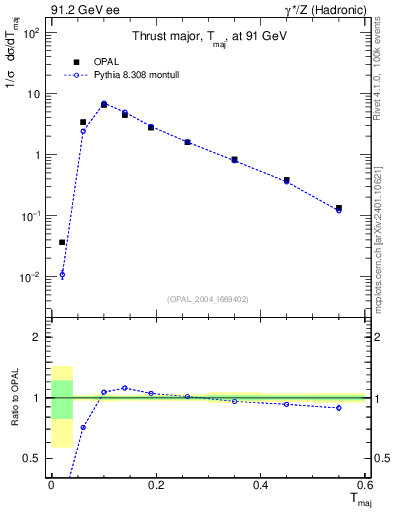Plot of Tmajor in 91.2 GeV ee collisions