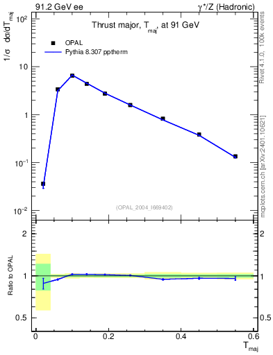 Plot of Tmajor in 91.2 GeV ee collisions