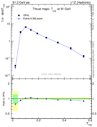 Plot of Tmajor in 91.2 GeV ee collisions
