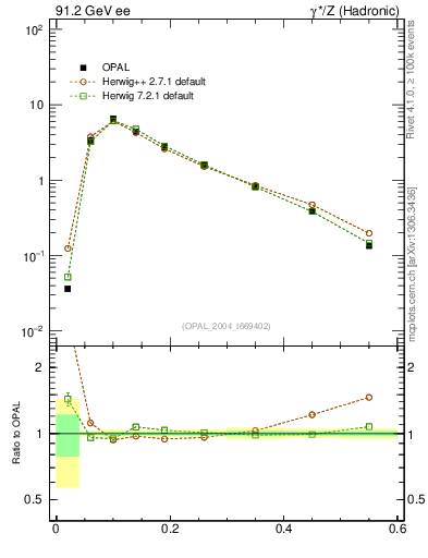 Plot of Tmajor in 91.2 GeV ee collisions