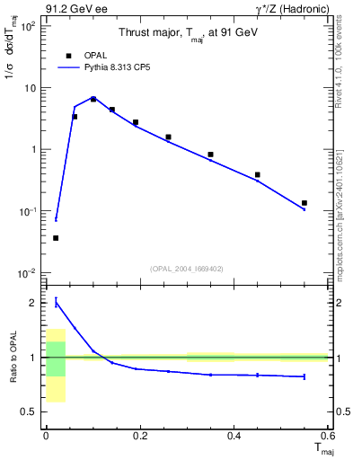 Plot of Tmajor in 91.2 GeV ee collisions