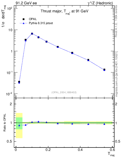 Plot of Tmajor in 91.2 GeV ee collisions