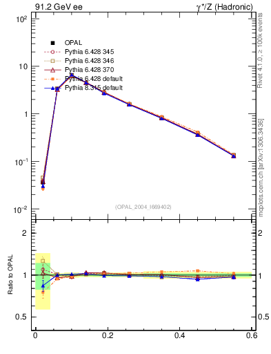 Plot of Tmajor in 91.2 GeV ee collisions