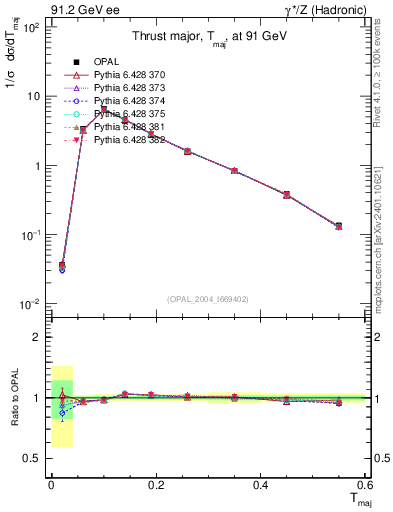 Plot of Tmajor in 91.2 GeV ee collisions