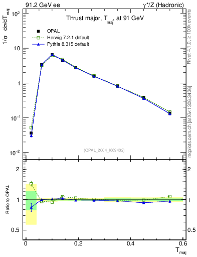 Plot of Tmajor in 91.2 GeV ee collisions