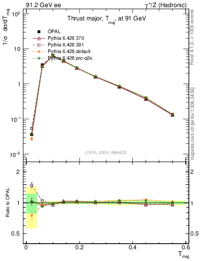 Plot of Tmajor in 91.2 GeV ee collisions