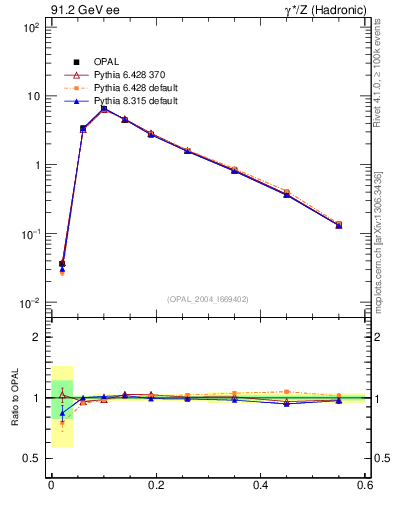 Plot of Tmajor in 91.2 GeV ee collisions