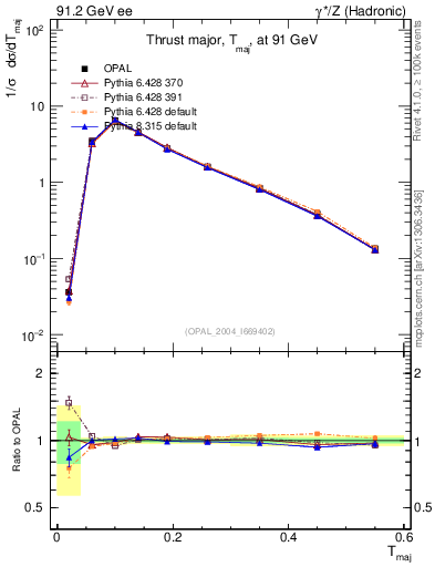 Plot of Tmajor in 91.2 GeV ee collisions