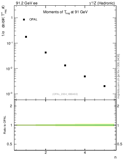 Plot of Tmajor-mom in 91.2 GeV ee collisions