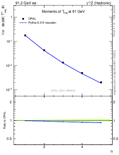 Plot of Tmajor-mom in 91.2 GeV ee collisions