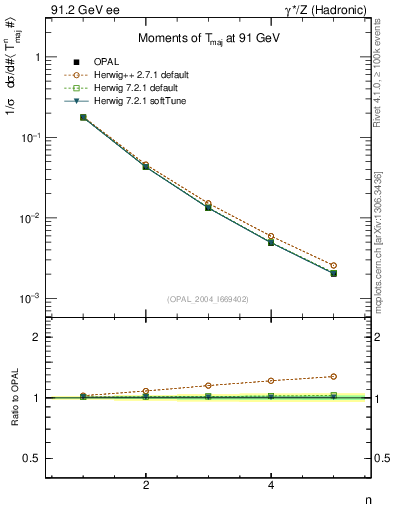 Plot of Tmajor-mom in 91.2 GeV ee collisions