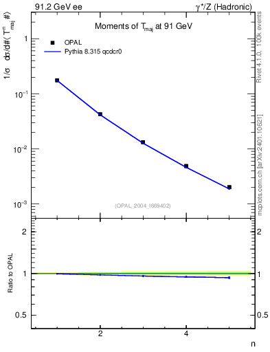 Plot of Tmajor-mom in 91.2 GeV ee collisions