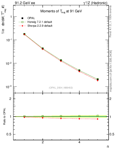 Plot of Tmajor-mom in 91.2 GeV ee collisions