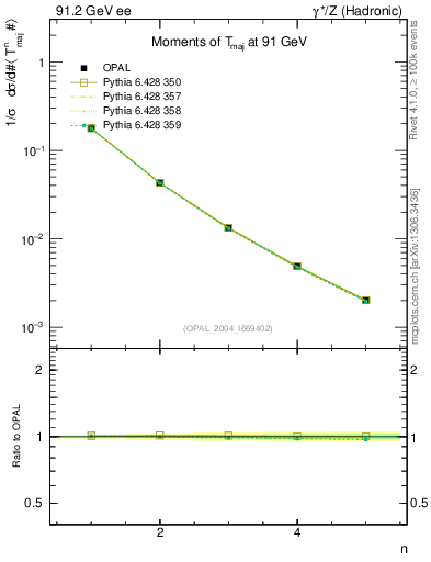Plot of Tmajor-mom in 91.2 GeV ee collisions