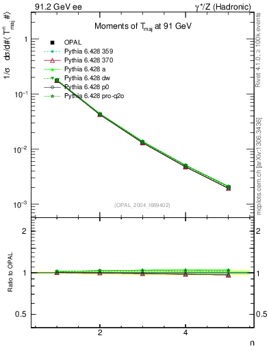 Plot of Tmajor-mom in 91.2 GeV ee collisions