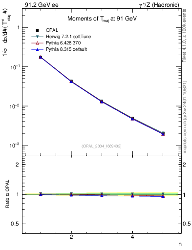 Plot of Tmajor-mom in 91.2 GeV ee collisions