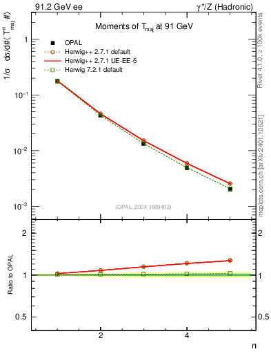 Plot of Tmajor-mom in 91.2 GeV ee collisions