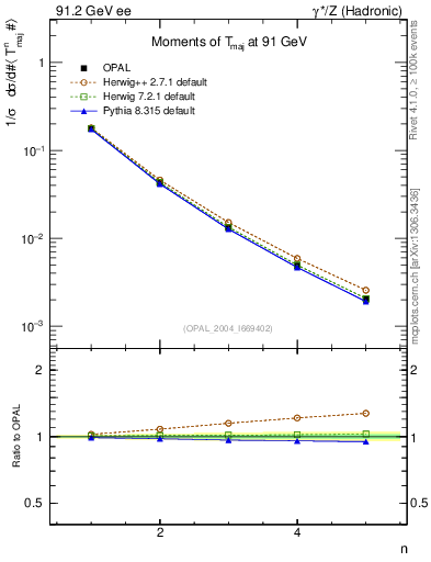 Plot of Tmajor-mom in 91.2 GeV ee collisions