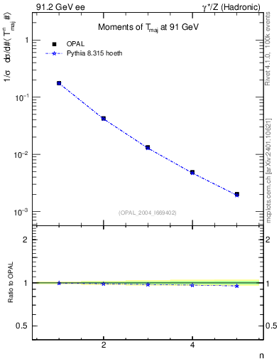 Plot of Tmajor-mom in 91.2 GeV ee collisions