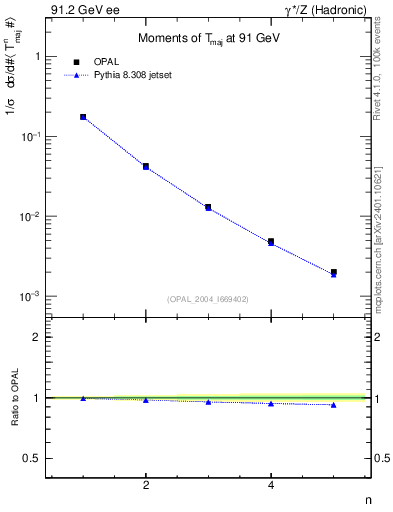 Plot of Tmajor-mom in 91.2 GeV ee collisions